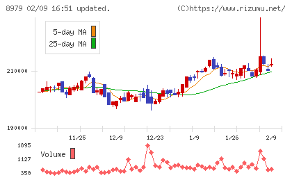 スターツプロシード投資法人チャート