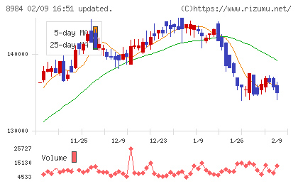 大和ハウスリート投資法人チャート