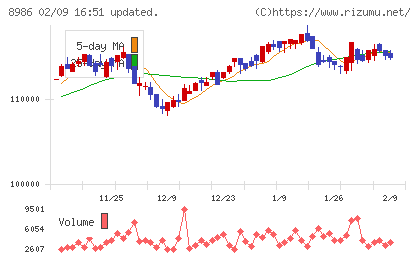 大和証券リビング投資法人チャート