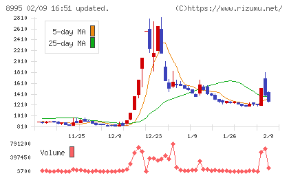 誠建設工業チャート