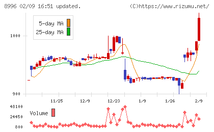 ハウスフリーダムチャート