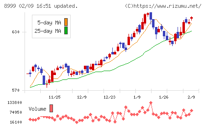 グランディハウスチャート