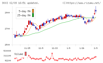 相鉄ホールディングスチャート
