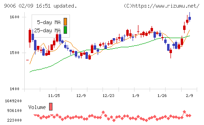 京浜急行電鉄チャート