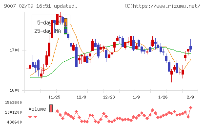 小田急電鉄チャート