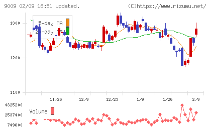 京成電鉄チャート