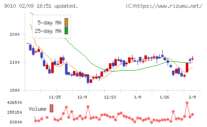 富士急行チャート