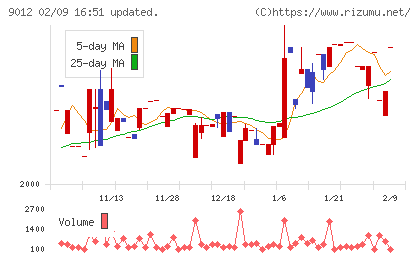 秩父鉄道チャート