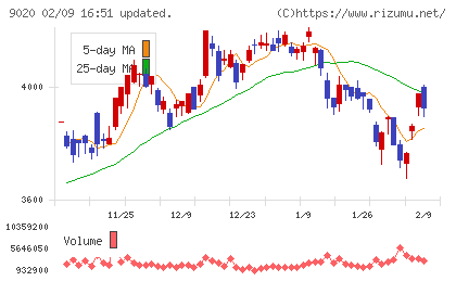 東日本旅客鉄道チャート