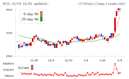西日本旅客鉄道チャート