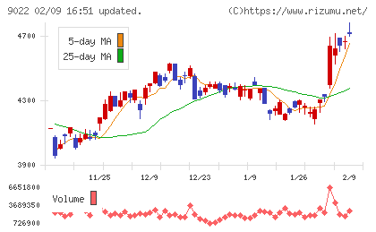 東海旅客鉄道チャート
