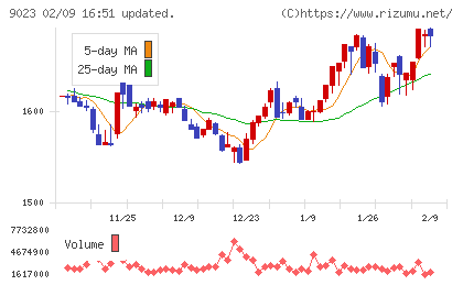 東京地下鉄チャート