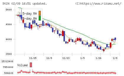 西武ホールディングスチャート