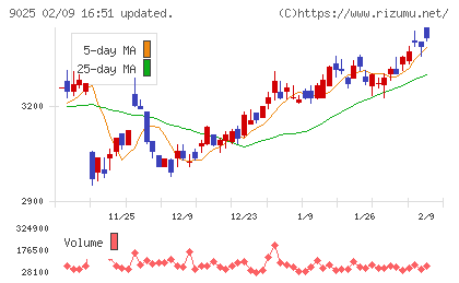 鴻池運輸チャート