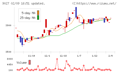 ロジネットジャパンチャート