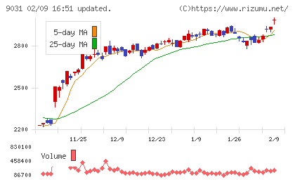 西日本鉄道チャート
