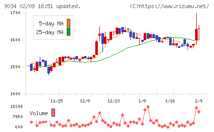 南総通運チャート