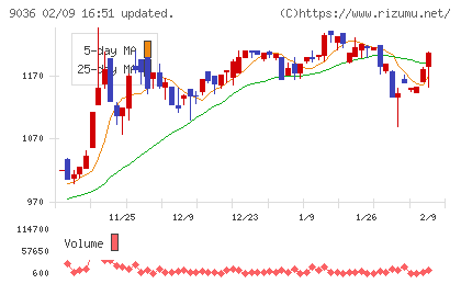 東部ネットワークチャート