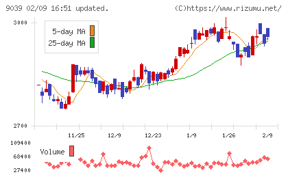 サカイ引越センターチャート