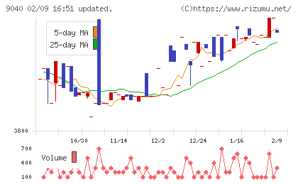 大宝運輸チャート