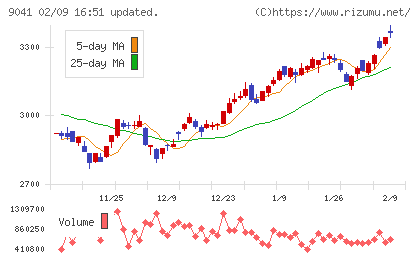 近鉄グループホールディングスチャート
