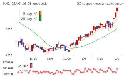 阪急阪神ホールディングスチャート