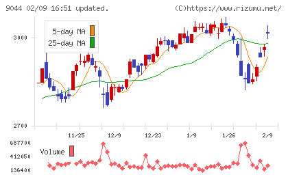 南海電気鉄道チャート