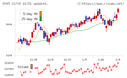 京阪ホールディングスチャート