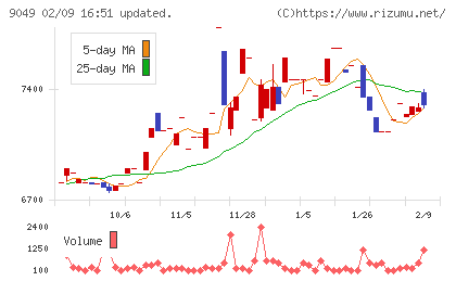 京福電気鉄道チャート