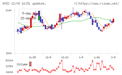山陽電気鉄道チャート