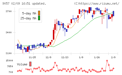 遠州トラックチャート