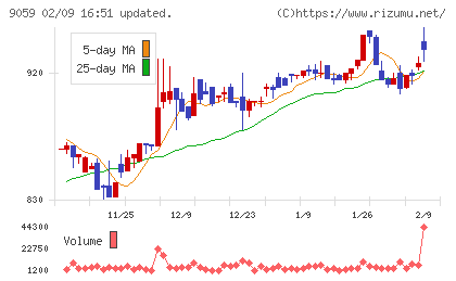 カンダホールディングスチャート