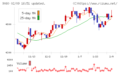 日本ロジテムチャート