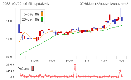岡山県貨物運送チャート