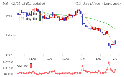ヤマトホールディングスチャート