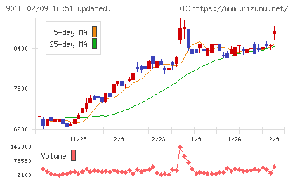 丸全昭和運輸チャート