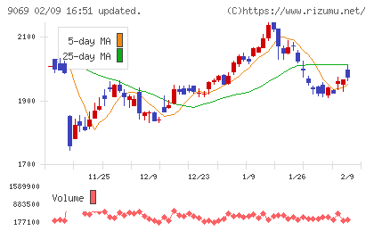 センコーグループホールディングスチャート