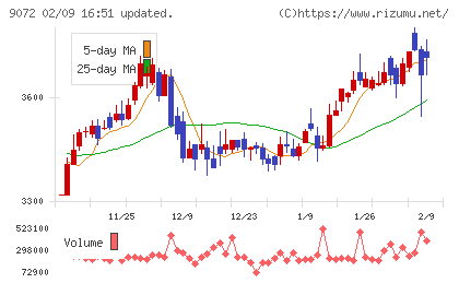 ニッコンホールディングスチャート