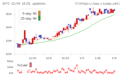 京極運輸商事チャート