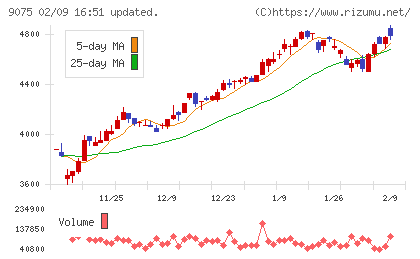 福山通運チャート