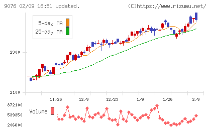 セイノーホールディングスチャート