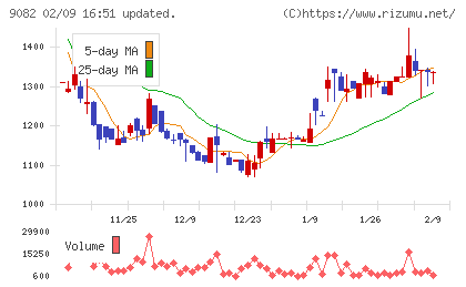 大和自動車交通チャート