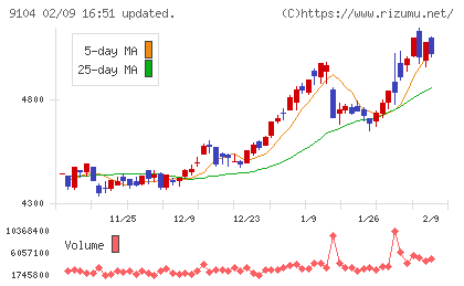 商船三井チャート