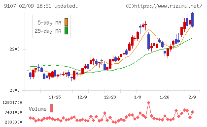 川崎汽船チャート