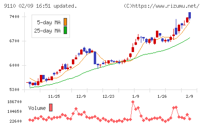 ＮＳユナイテッド海運チャート