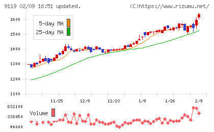 飯野海運チャート