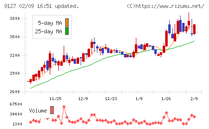 玉井商船チャート