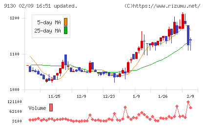 共栄タンカーチャート