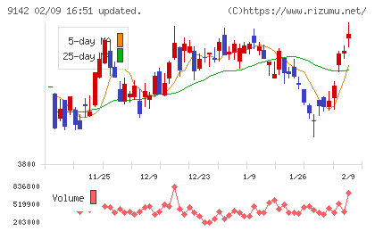九州旅客鉄道チャート