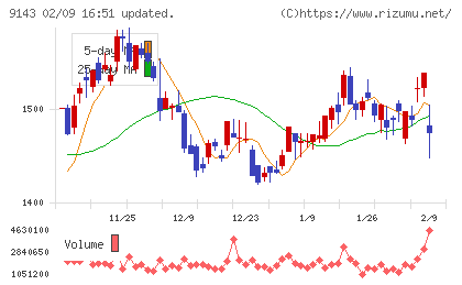 ＳＧホールディングスチャート